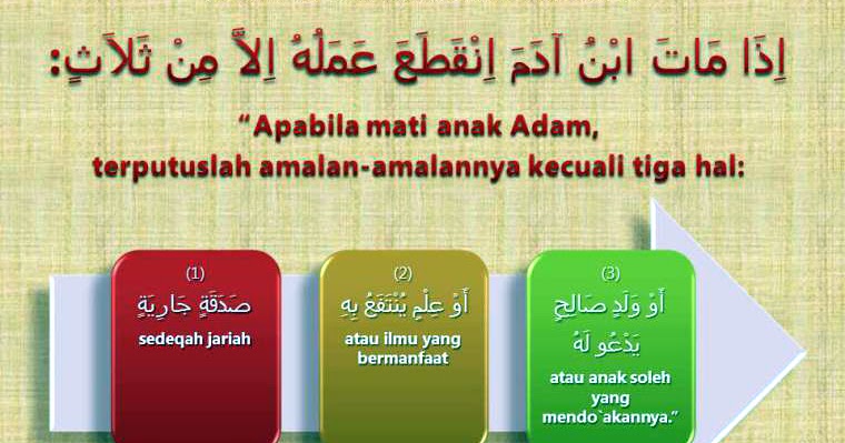 Hadits Tentang Shodaqoh Jariyah Dan Artinya Terbaru