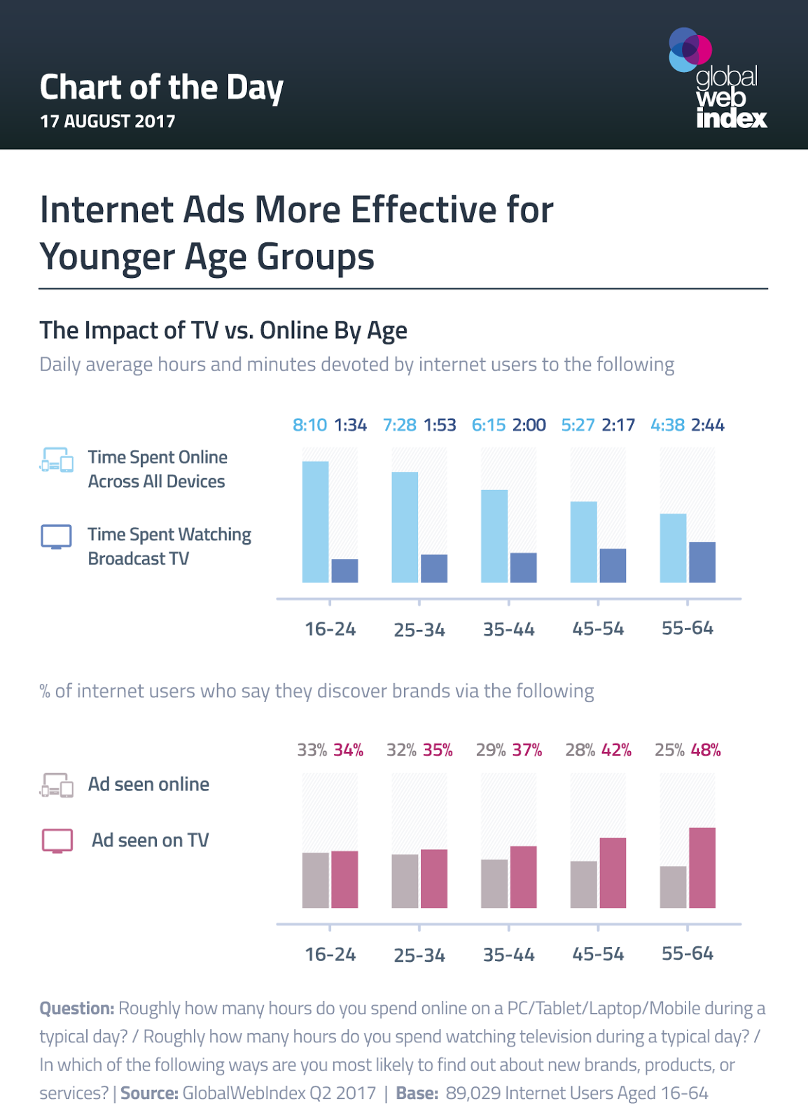 Internet Ads More Effective for Younger Age Groups