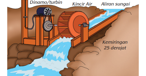 Pembangkit Tenaga Listrik Mikrohidro (Halaman 8) - BELAJAR KURIKULUM 2013