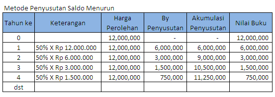 Apa Itu Akumulasi Penyusutan Aktiva Tetap لم يسبق له مثيل