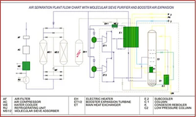 Flow sheet Nitrogen PSA on industry