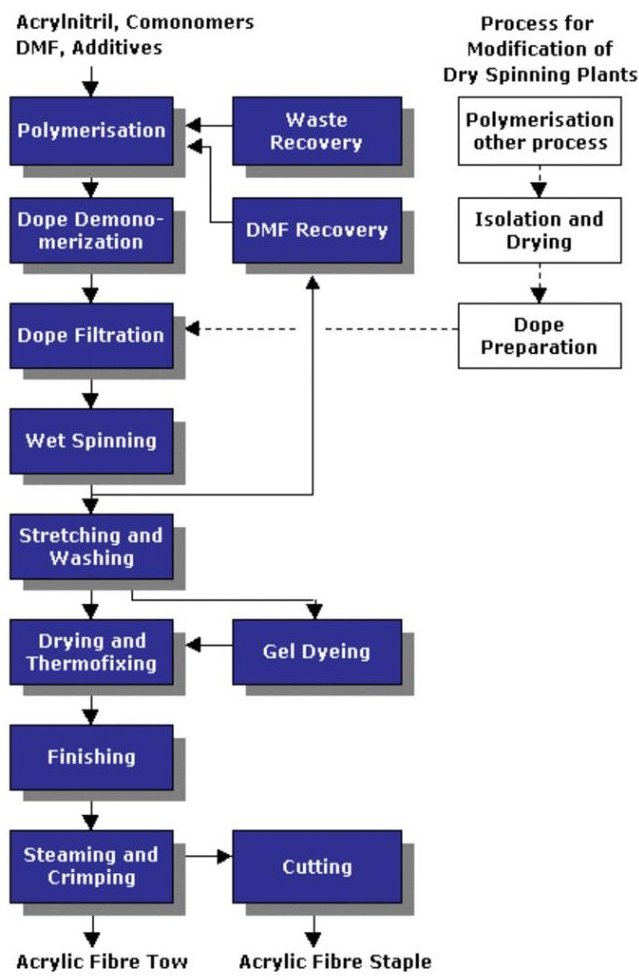 Fiber Burn Test Flow Chart