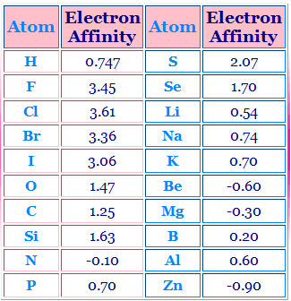 Electron affinity of different elements Electron Affinity