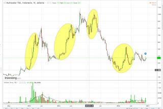 Saham MLPL