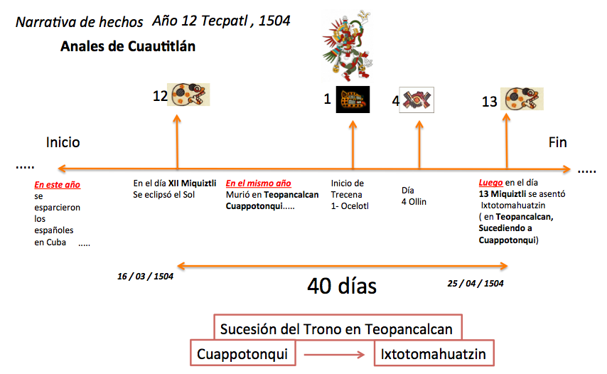 Caida De Tenochtitlan Linea Del Tiempo Linea Del Tiempo De 1521 A Images