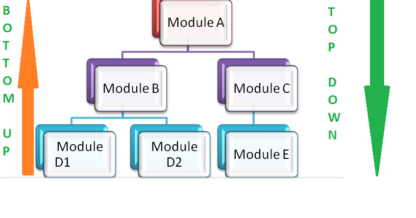 C Language Tutorial: Top Down Approach & Bottom Up Approach