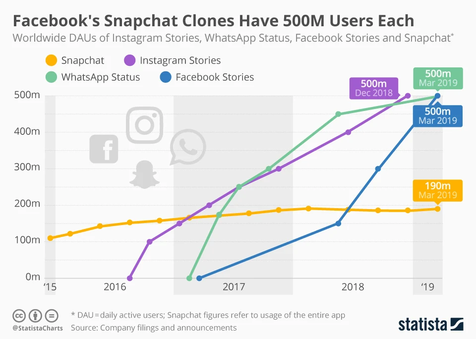 Facebook Stories Now Have 500 Million Daily Active Users