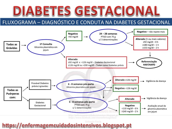 Diabetes gestacional tercer trimestre