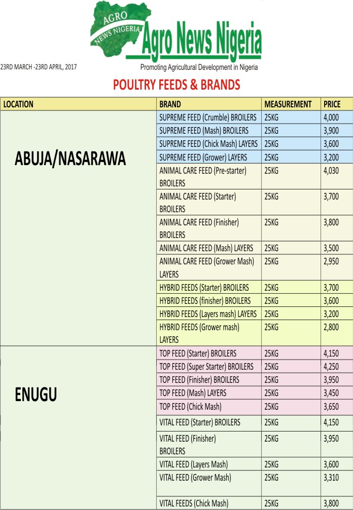SoxAgro RECENT LIVESTOCK FEEDS PRICES & BRANDS REVIEW