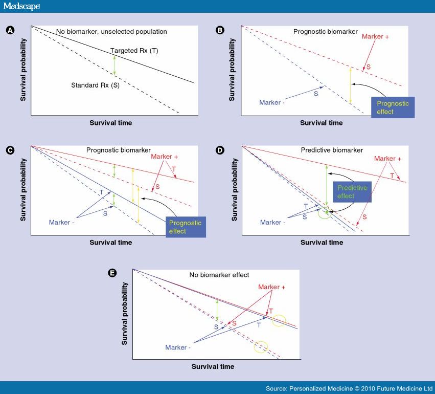 On Biostatistics and Clinical Trials: Surrogate Biomarkers, Diagnostic ...