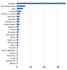 Countries