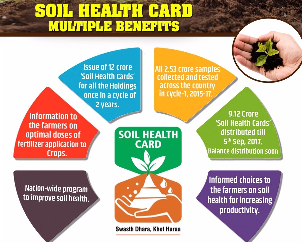 pib] Soil Health Cards (SHC) for optimal utilization of ...