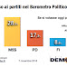 Barometro politico Demopolis: le intenzioni di voto degli Italiani