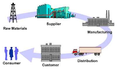A VITAL SUBJECT: Flow of Supply Chain Management