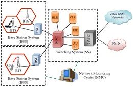 الإتصالات المتنقلة Mobile communications