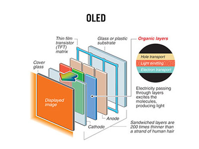 Panel LCD, LED, dan OLED ~ Terhubung ke Dunia Digital
