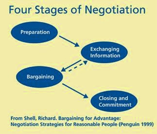 Stages of Negotiations