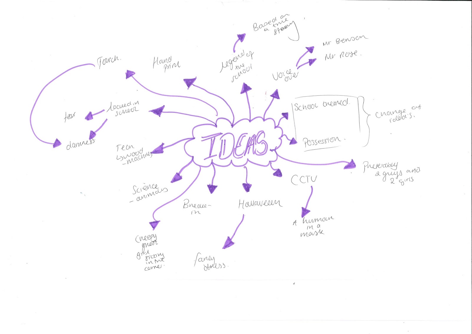 A2 Media Horror Coursework Mind Map Ideas