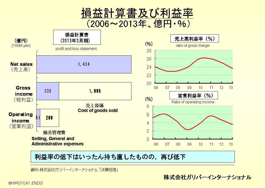 株式会社ガリバーインターナショナルの損益計算書及び利益率