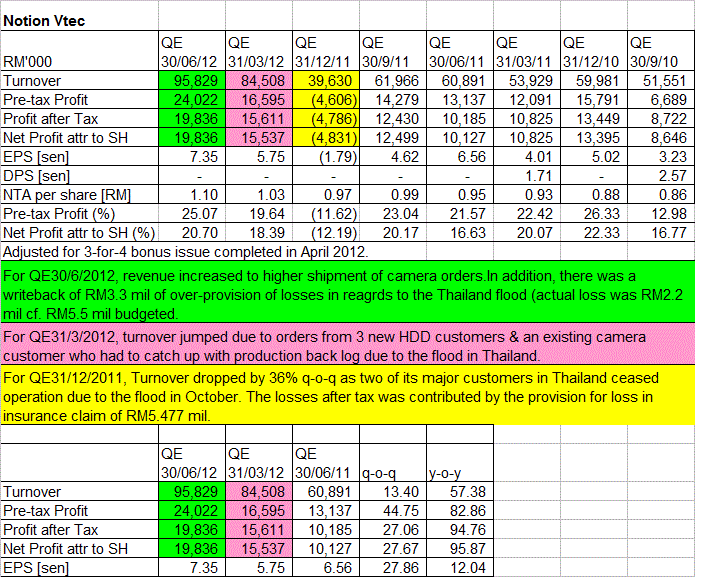 nexttrade Notion topline & bottomline inched up