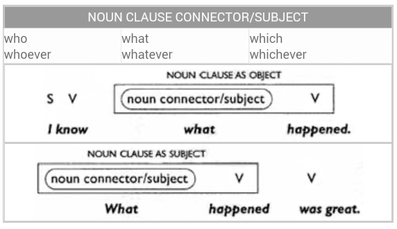 Skill 10 Use Noun Clause Connector Subjects Correctly