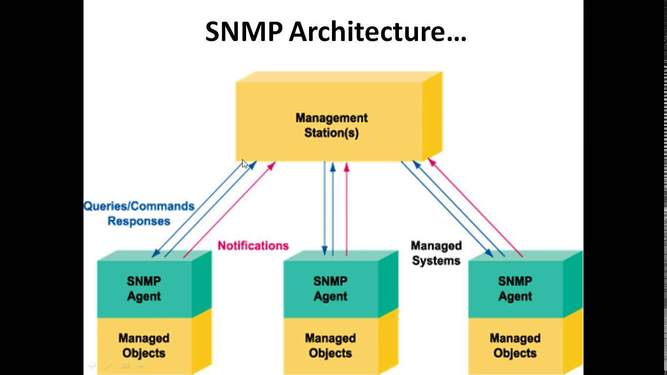 Net snmp. Архитектура SNMP. SNMP Protocol. Управление SNMP. SNMP модуль.