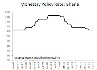 Central Bank News - Ghana Monetary Policy Rate