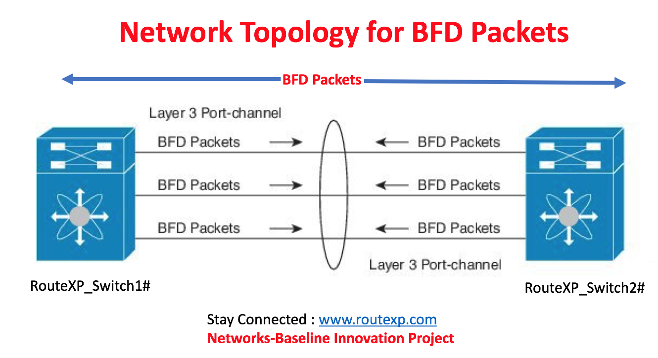 BFD C Bit Feature with BGP Route XP