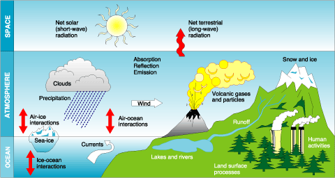                        Factors affecting climate