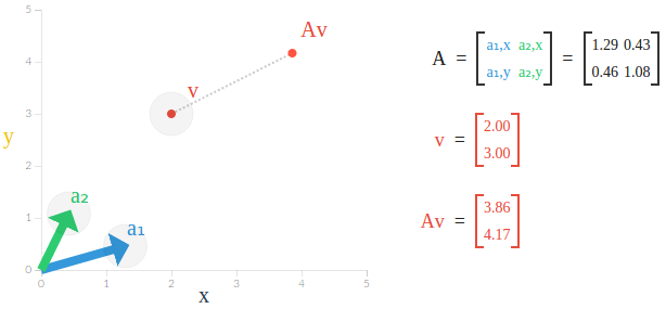Eigenvectors and eigenvalues Explained Visually