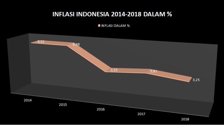 Berapa Jumlah Inflasi Indonesia Tahun 20142019 (Dalam Bentuk Grafik