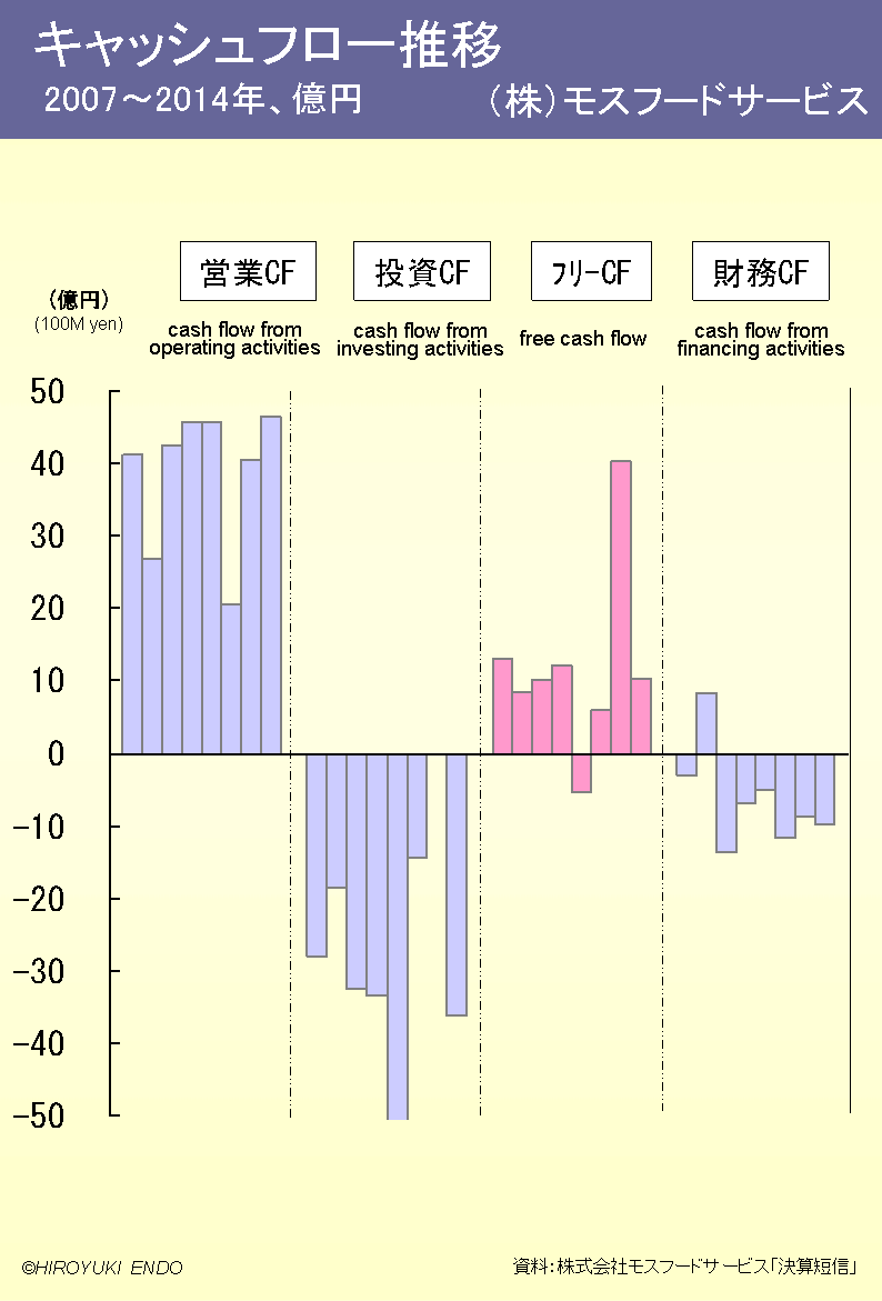 モスバーガーのキャッシュフロー推移