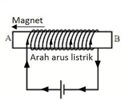 arah pada magnet elektromagnetik