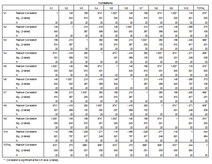 Uji Validitas Data Menggunakan SPSS - matabaraja.com cara uji validitas dengan menggunakan spss statistik 3