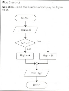 BCS Online Lectures: Lecture 5 - Concept of Algorithm and Flowcharts