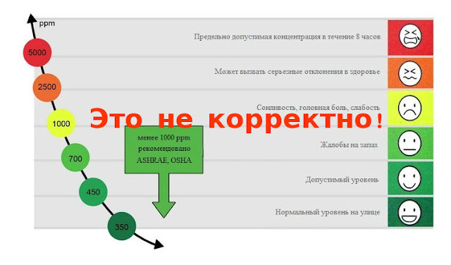 Co2 ppm нормы. нормы ppm co2 в воздухе. концентрация co2 в воздухе норма. уровень ppm co2. содержание углекислого газа в помещении норма.
