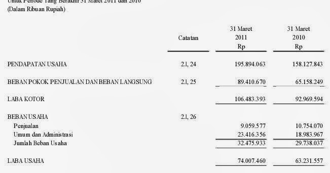 Contoh Laporan Keuangan Perusahaan 2 Tahun Terakhir