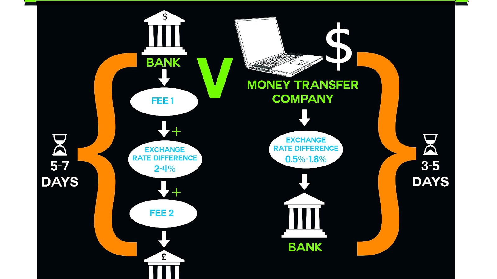 Wire Money Transfer To Bank Account - Bank Choices