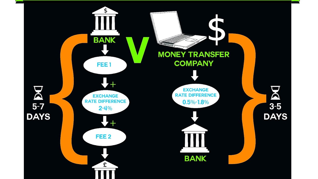 Wire Money Transfer To Bank Account - Bank Choices