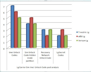 Verizon Unlock Infographics