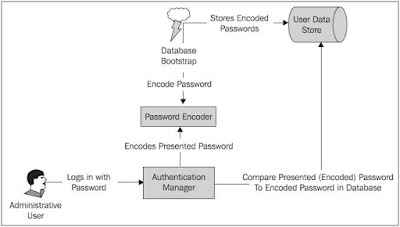 3 Best Spring Security Online Training Courses for Java Developers