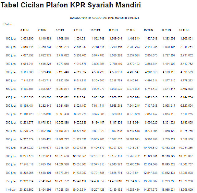 Informasi Tabel Angsuran KPR Bank Mandiri Syariah (BSM