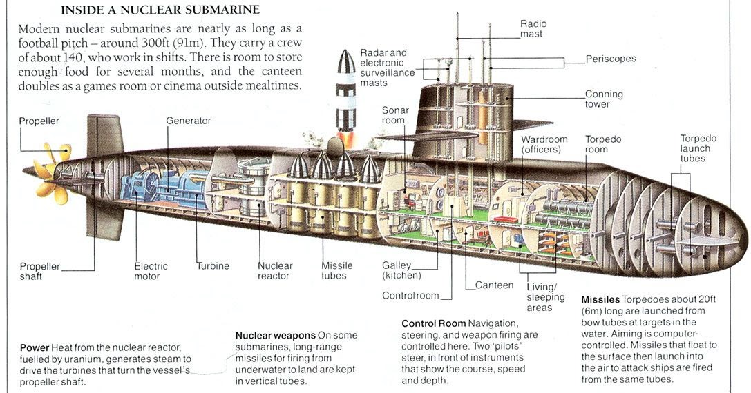 diagram of modern nuclear submarine diagram of modern nuclear submarine