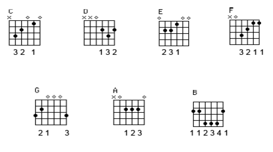 Common open Position Chords