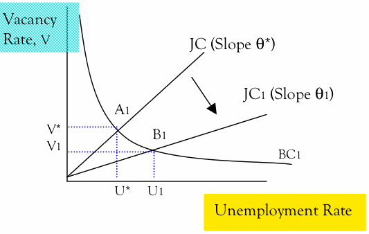 The Dancing Economist: Job Search Part 3: Modeling A Recession with ...