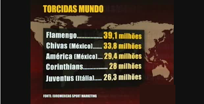 Qual o time de futebol que possui a maior torcida do Mundo