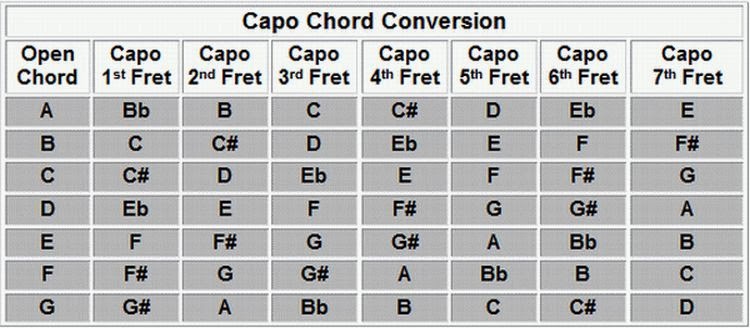 Guitar Chords: Chords Chart
