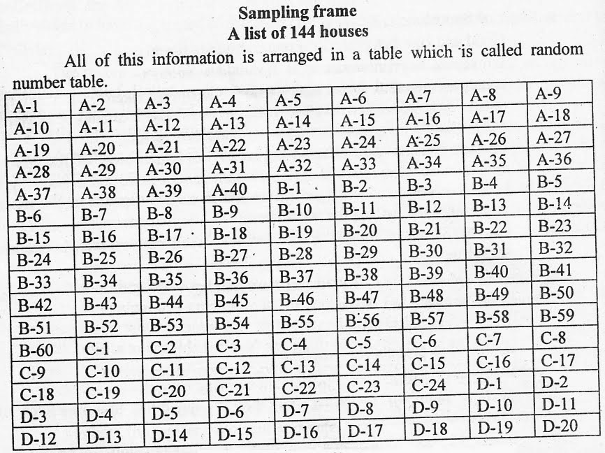 Study Points List the types of sampling and write a detailed note on