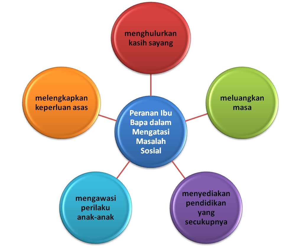 3. Peranan Ibu Bapa dalam Mengatasi Masalah Sosial 