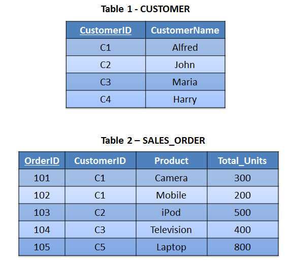 VENKAT SAP BASIS: SAP HANA Join Types